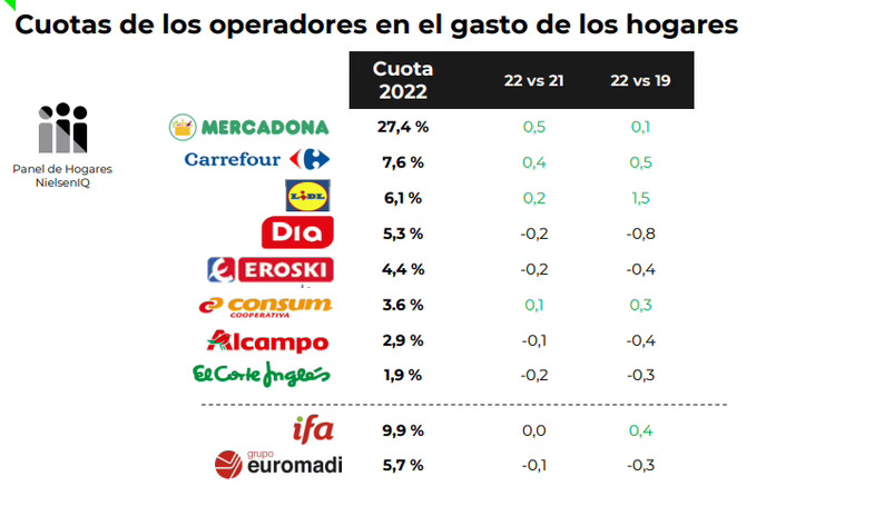 El Gran Consumo resiste en volumen y alcanza los 105.000 M en 2022 empujado por la inflación