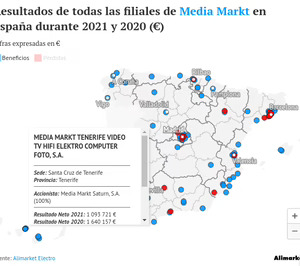 ¿Quién gana y quién pierde? Volvemos a preguntarnos qué tienda MediaMarkt tuvo más beneficios en el último año