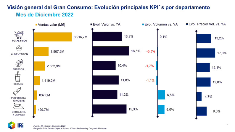 Las principales categorías de Non Food logran en diciembre un fuerte crecimiento en volumen