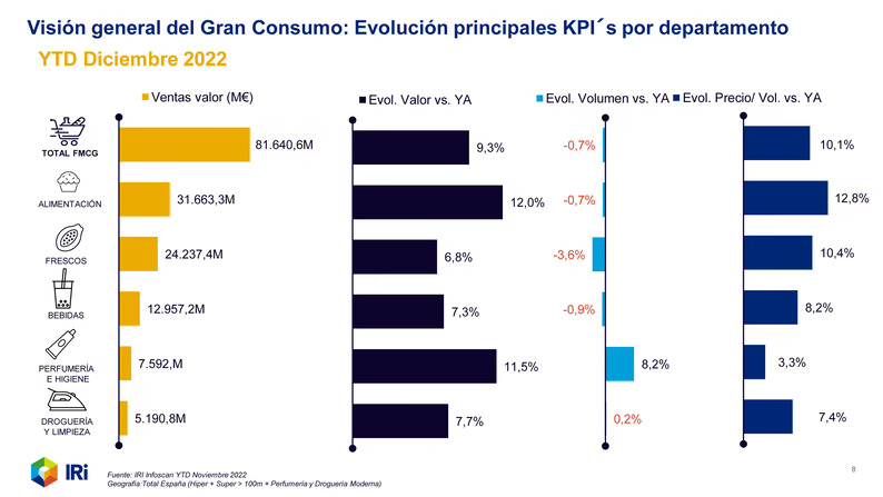 Las principales categorías de Non Food logran en diciembre un fuerte crecimiento en volumen