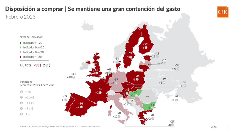 Por quinto mes consecutivo, mejoran las expectativas de la población sobre la economía de España y Europa