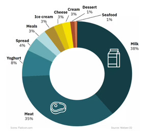 La demanda plant-based desacelera en Europa, con Reino Unido poniendo la nota negativa