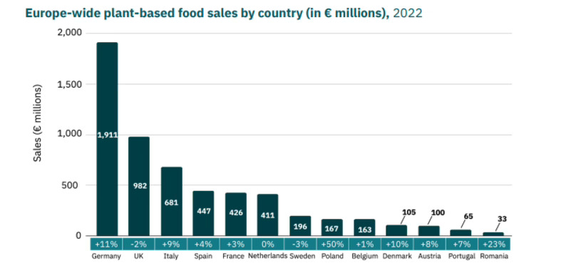 La demanda plant-based desacelera en Europa, con Reino Unido poniendo la nota negativa