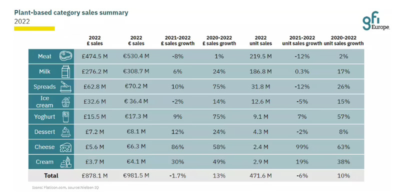 La demanda plant-based desacelera en Europa, con Reino Unido poniendo la nota negativa