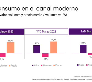 Los productos de perfumería e higiene esquivan la bajada del consumo en el retail