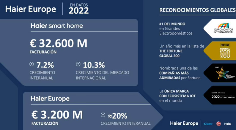 Haier Europe alcanza un récord de facturación y crecimiento en 2022