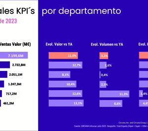 Los productos de Non Food viven su mejor verano gracias al auge del turismo y del ocio