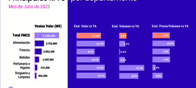 Los productos de Non Food viven su mejor verano gracias al auge del turismo y del ocio