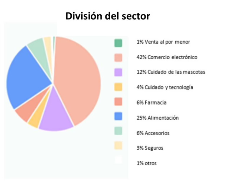 España, cuarto mercado en inversión Pet Tech en Europa