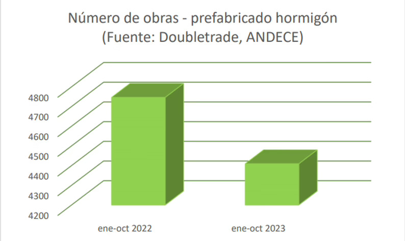 Las obras con prefabricados de hormigón descendieron un 7% hasta octubre