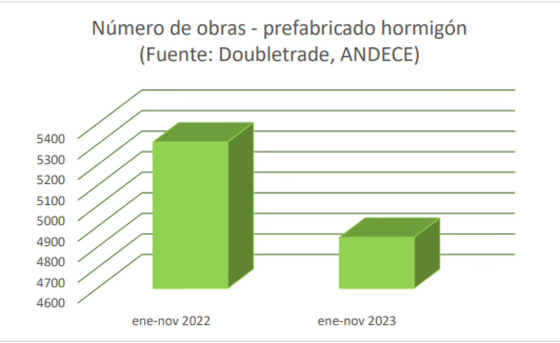 Las obras con prefabricados de hormigón cayeron un 9% hasta noviembre